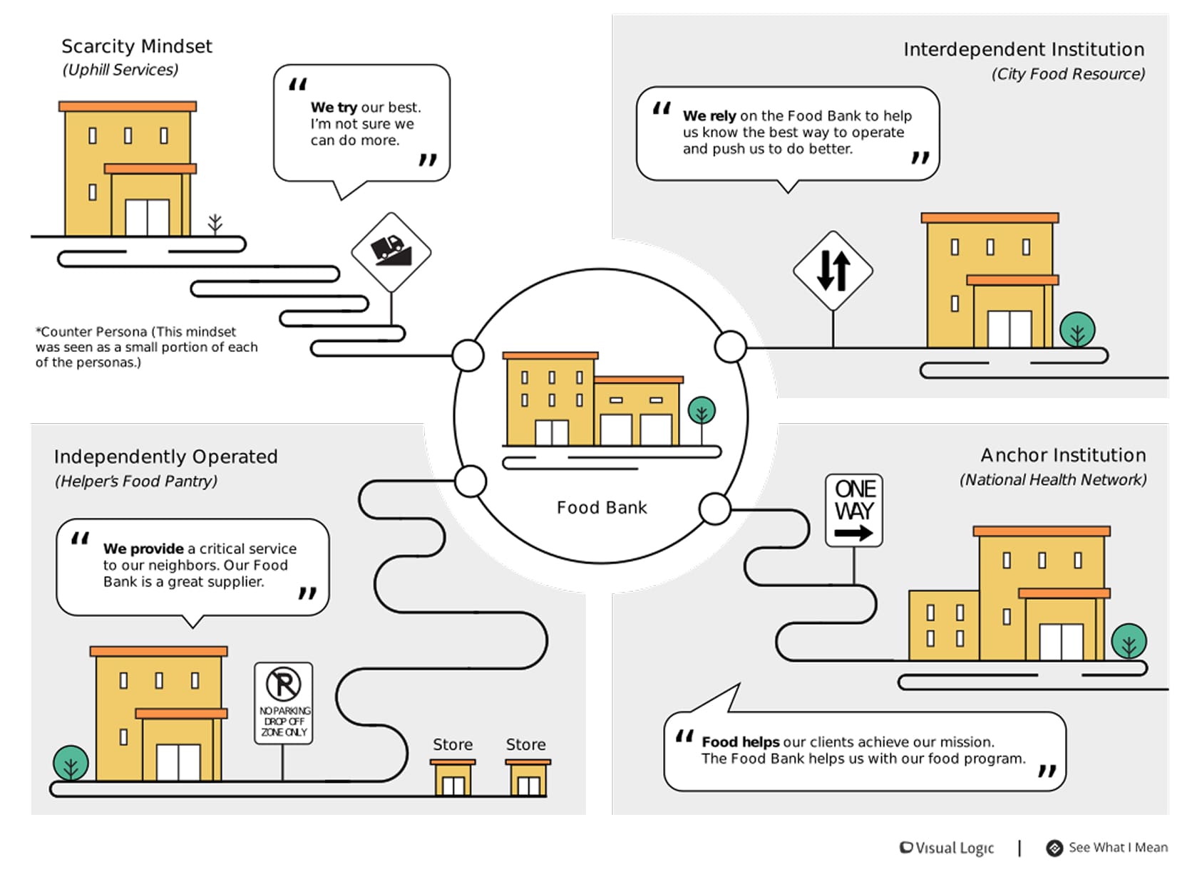 Feeding America business personas