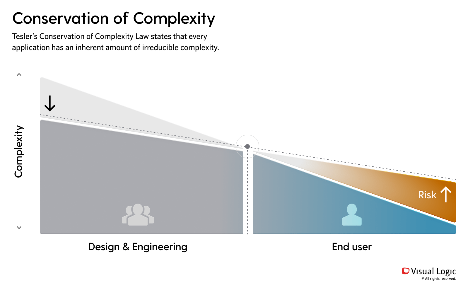 Conservation of Complexity Diagram